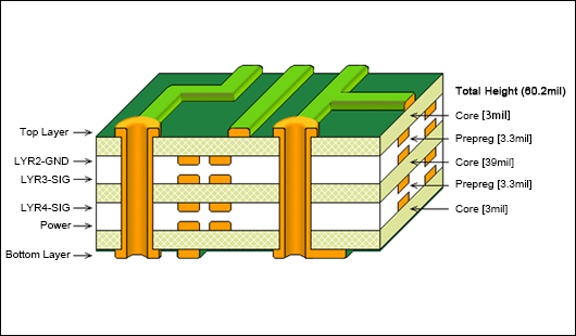 Layer stackup shown on a board cross section