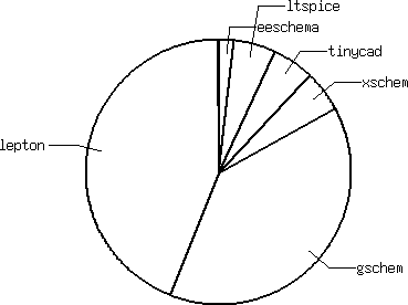 weighted choice editor pie chart