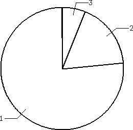 weighted number of editors pie chart