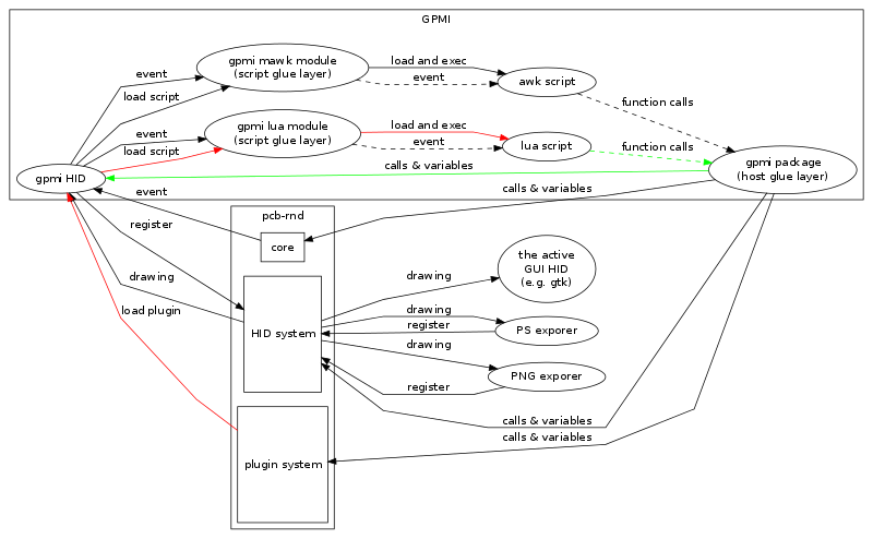 [same diagram as before, with package load flow highlighted]
