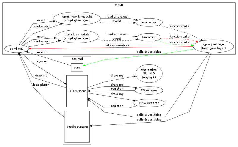 [same diagram as before, with action registration flow highlighted]